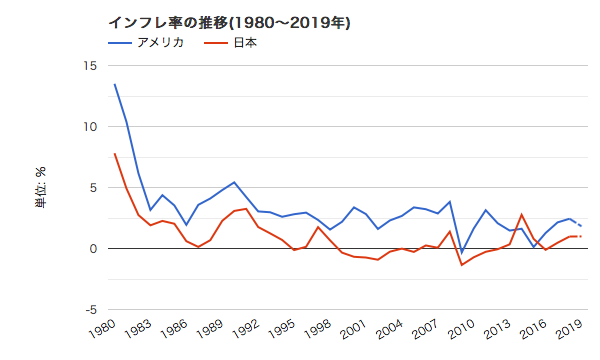 日本とアメリカのインフレ率